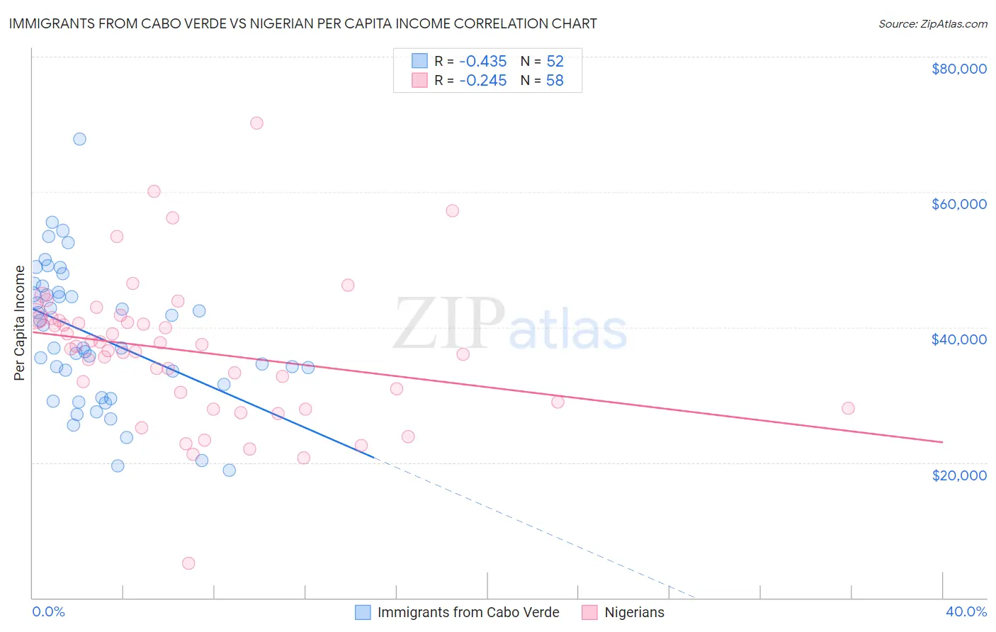 Immigrants from Cabo Verde vs Nigerian Per Capita Income