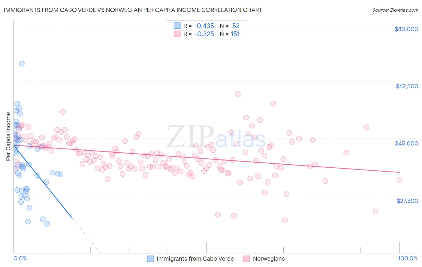 Immigrants from Cabo Verde vs Norwegian Per Capita Income