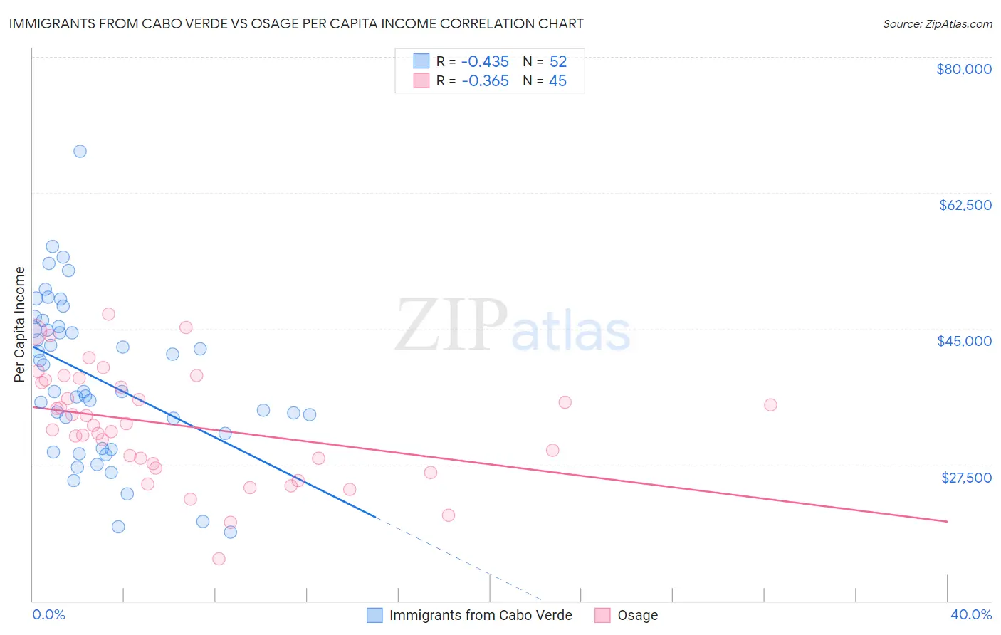 Immigrants from Cabo Verde vs Osage Per Capita Income