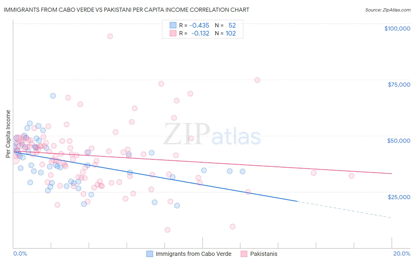 Immigrants from Cabo Verde vs Pakistani Per Capita Income