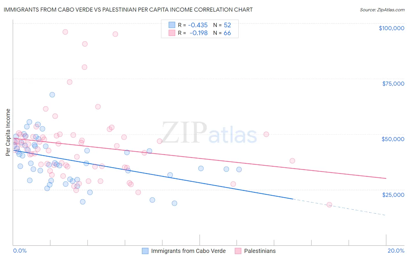 Immigrants from Cabo Verde vs Palestinian Per Capita Income