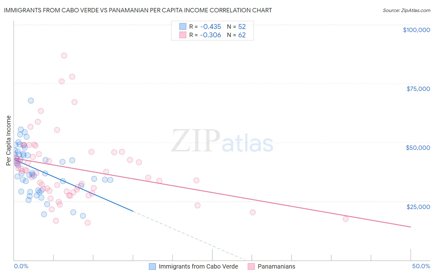 Immigrants from Cabo Verde vs Panamanian Per Capita Income