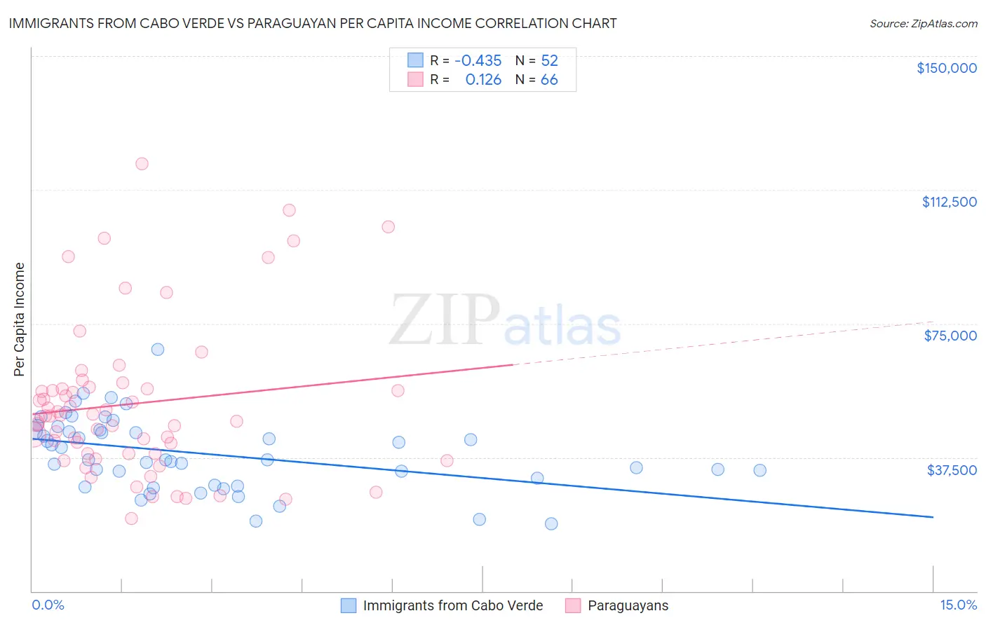 Immigrants from Cabo Verde vs Paraguayan Per Capita Income