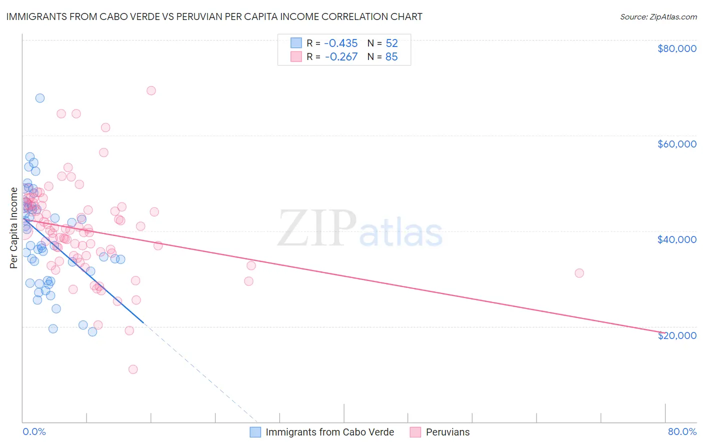 Immigrants from Cabo Verde vs Peruvian Per Capita Income