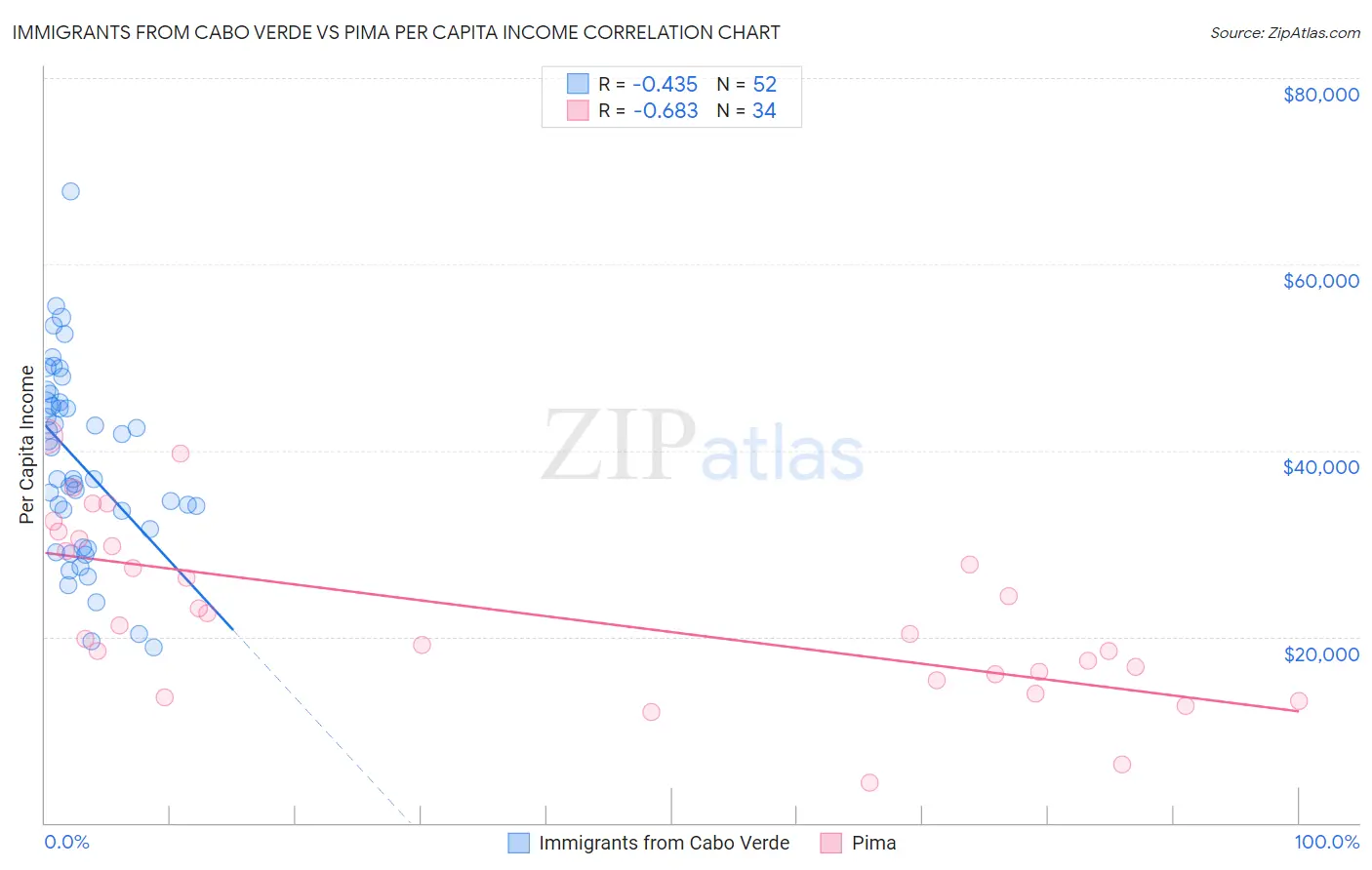 Immigrants from Cabo Verde vs Pima Per Capita Income