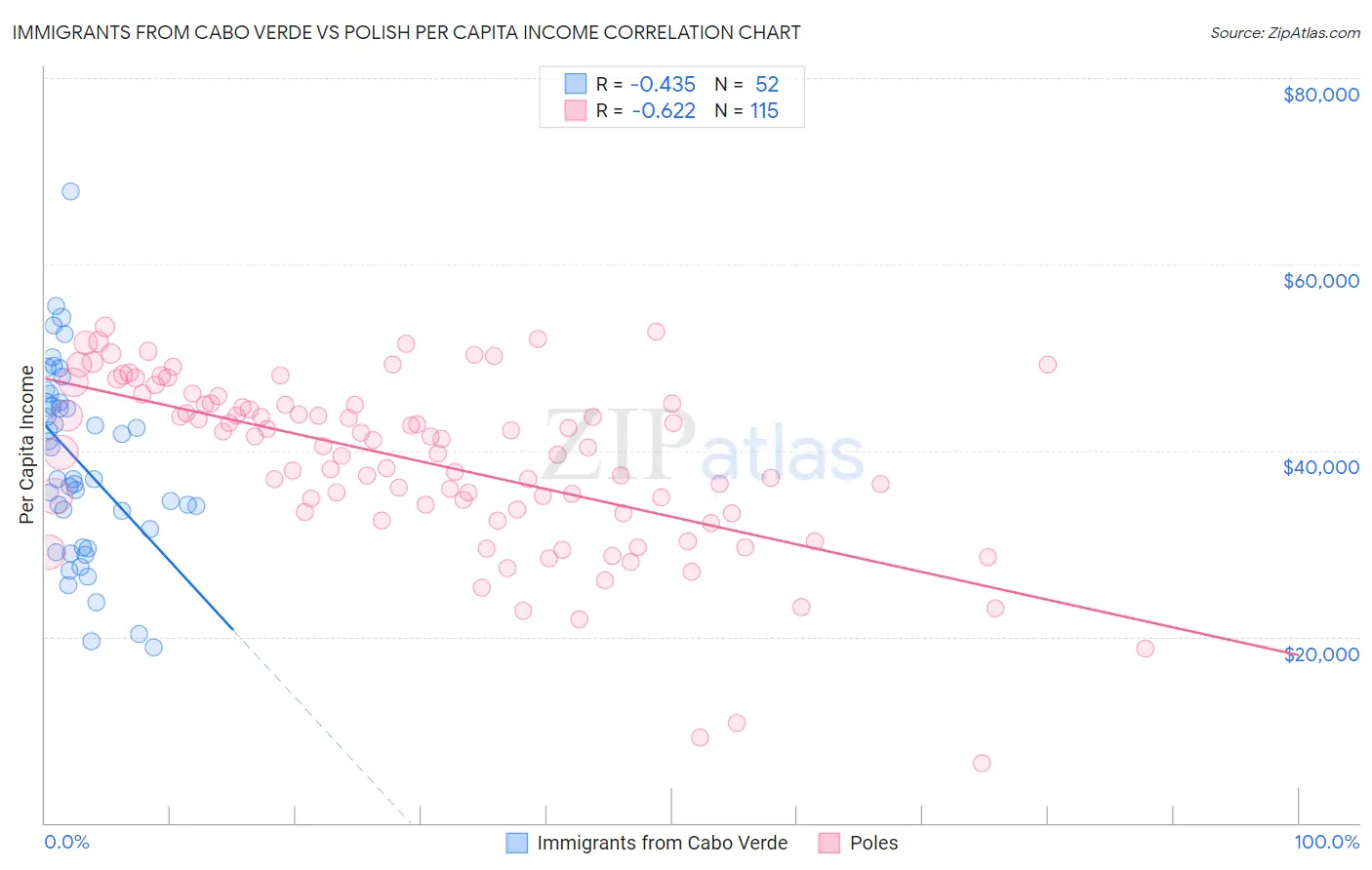 Immigrants from Cabo Verde vs Polish Per Capita Income