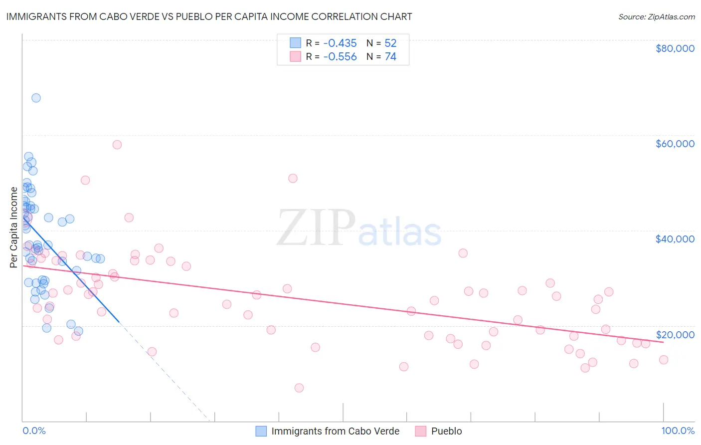 Immigrants from Cabo Verde vs Pueblo Per Capita Income