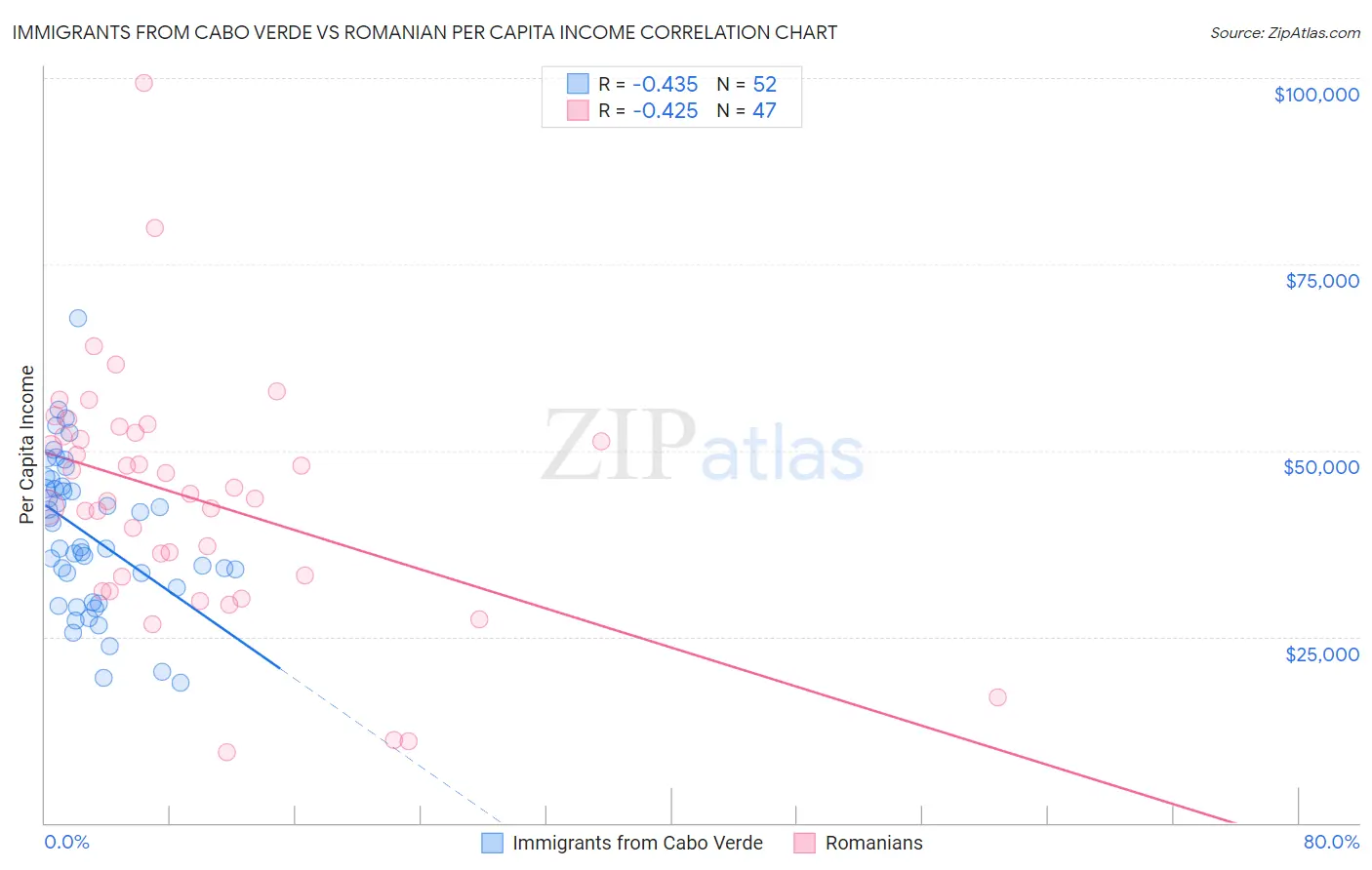 Immigrants from Cabo Verde vs Romanian Per Capita Income