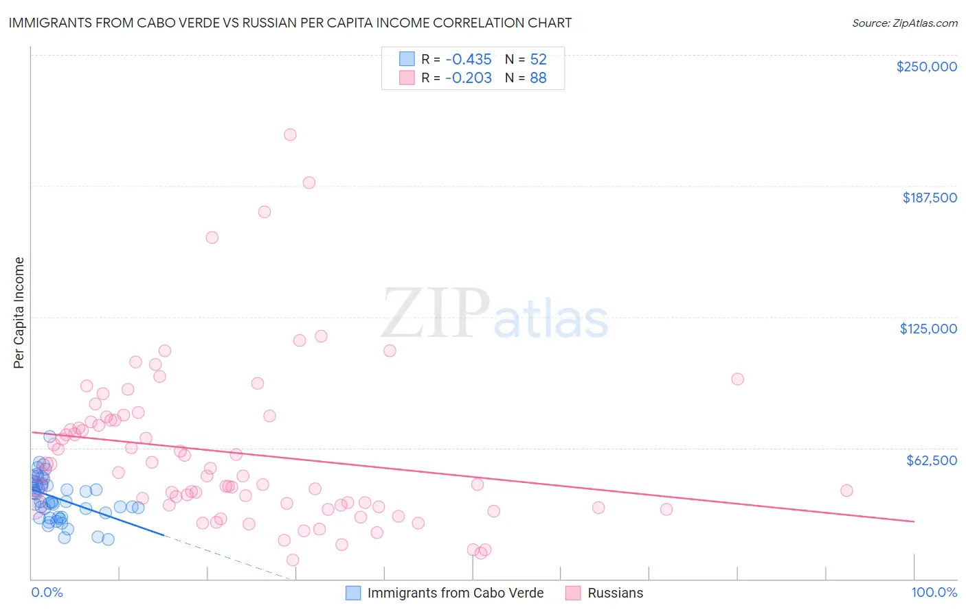 Immigrants from Cabo Verde vs Russian Per Capita Income