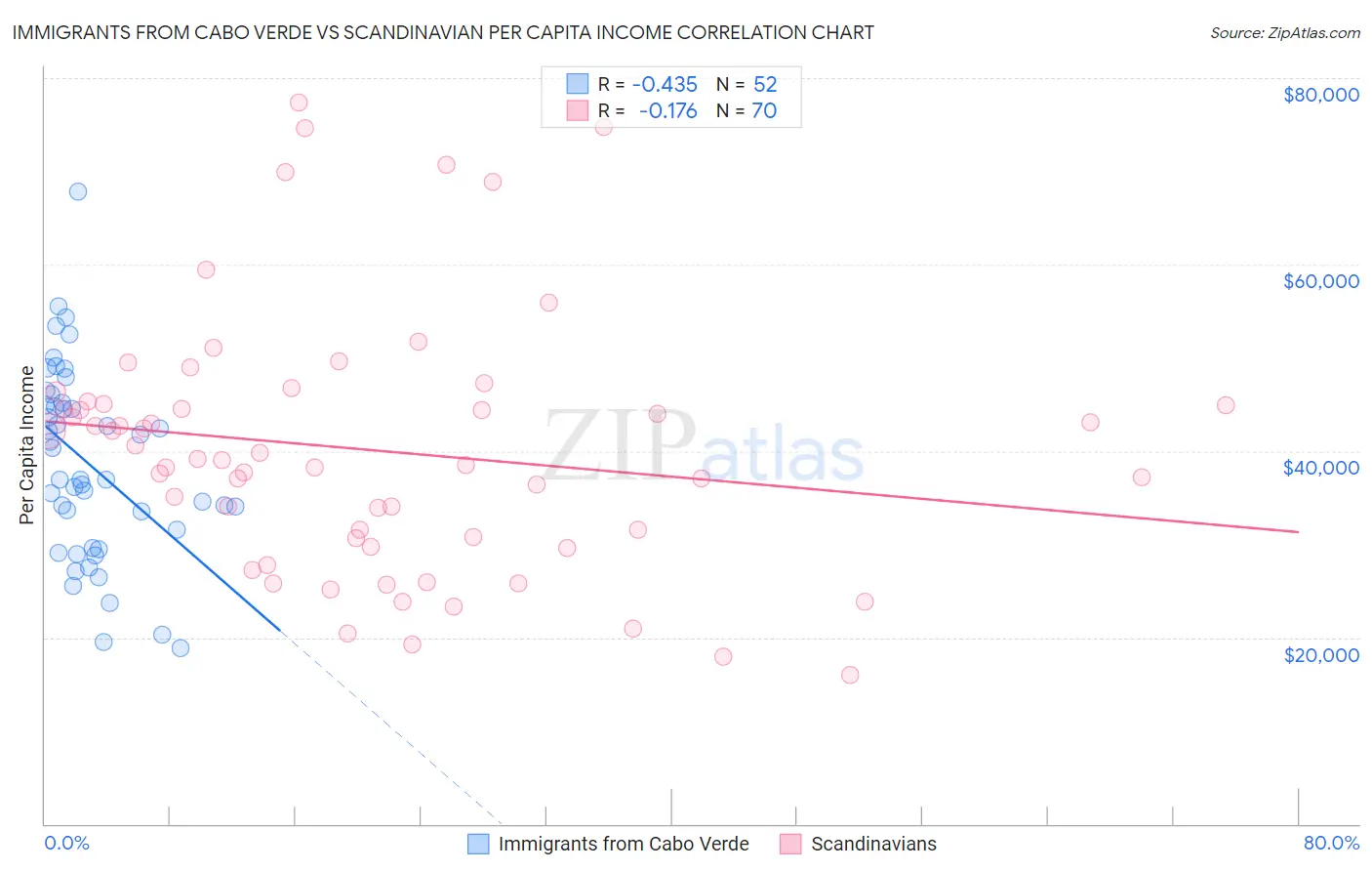 Immigrants from Cabo Verde vs Scandinavian Per Capita Income