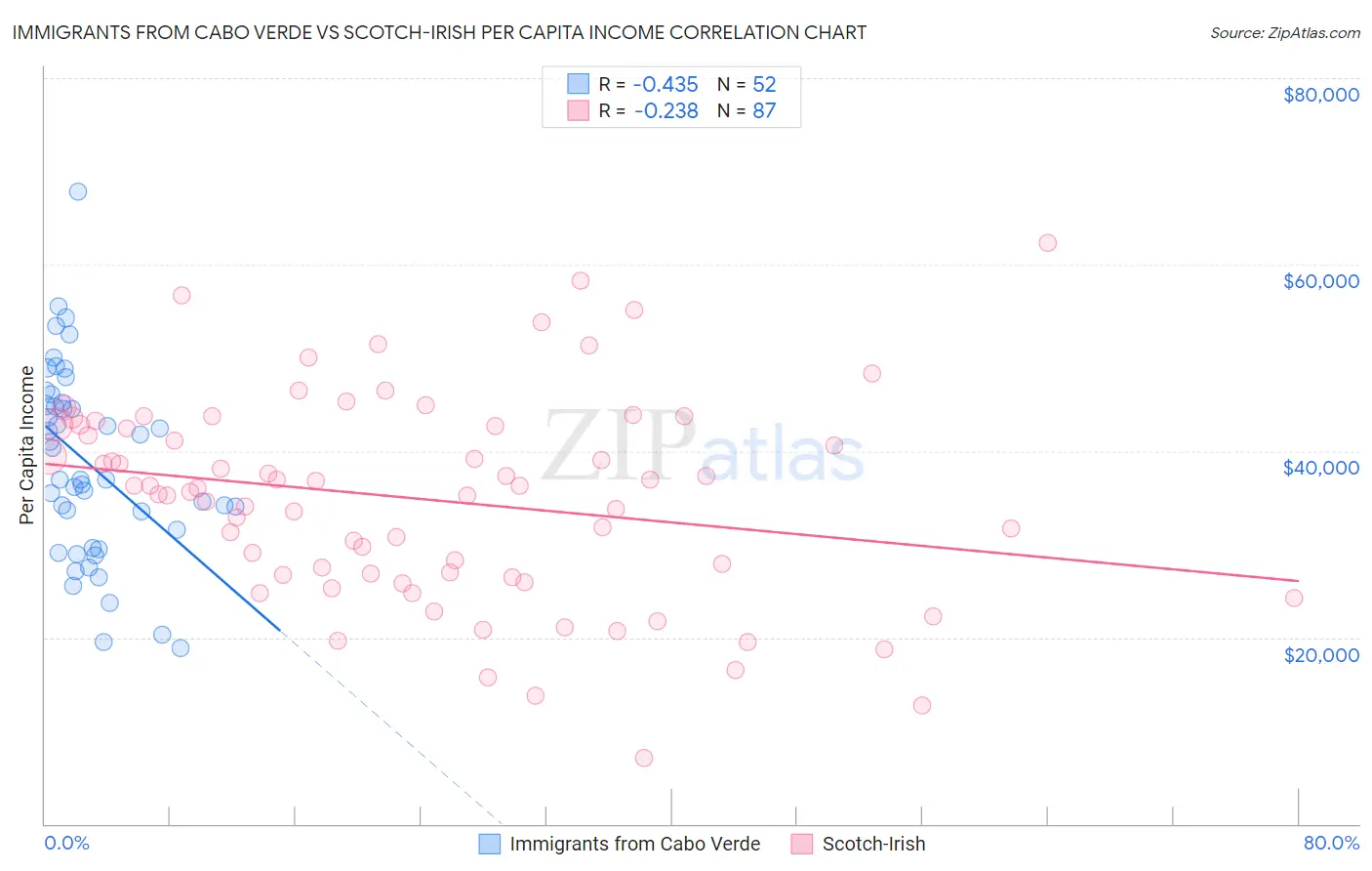 Immigrants from Cabo Verde vs Scotch-Irish Per Capita Income
