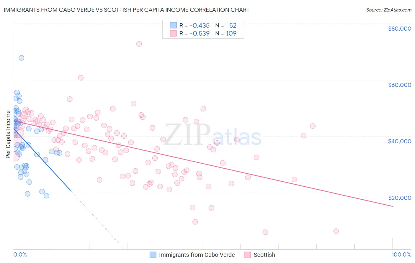 Immigrants from Cabo Verde vs Scottish Per Capita Income