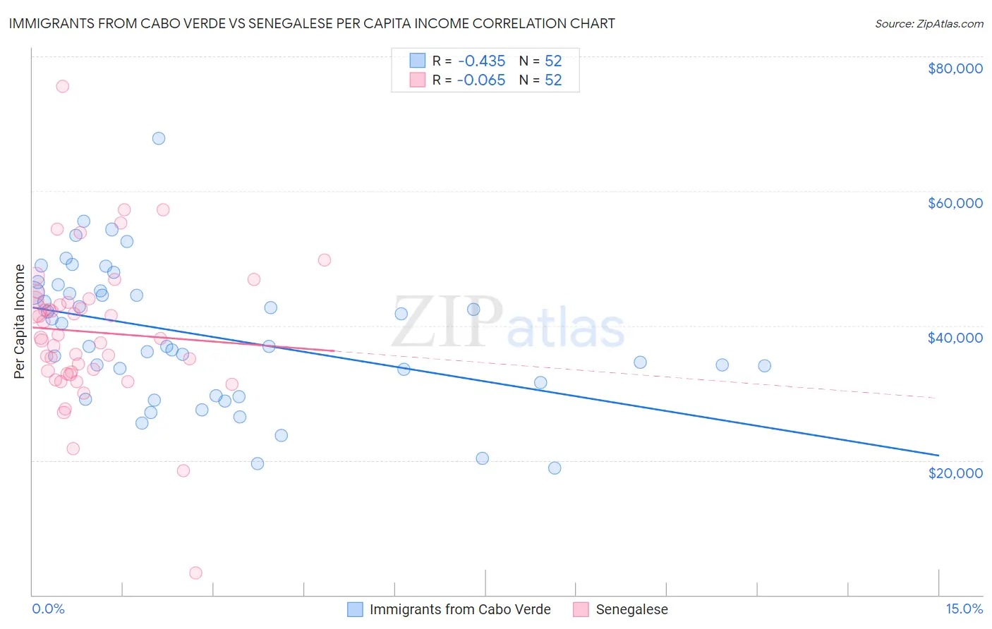 Immigrants from Cabo Verde vs Senegalese Per Capita Income