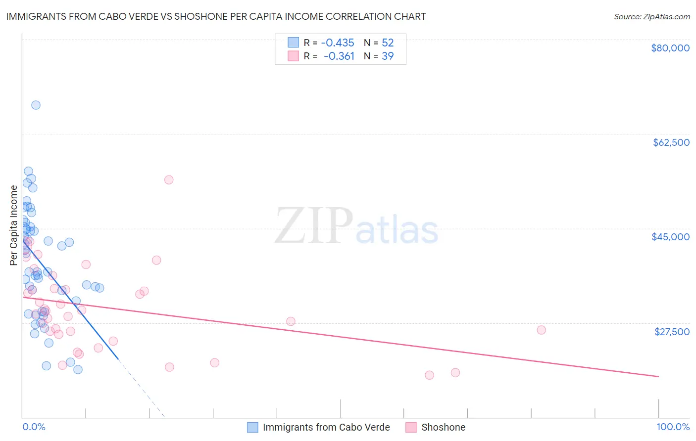 Immigrants from Cabo Verde vs Shoshone Per Capita Income