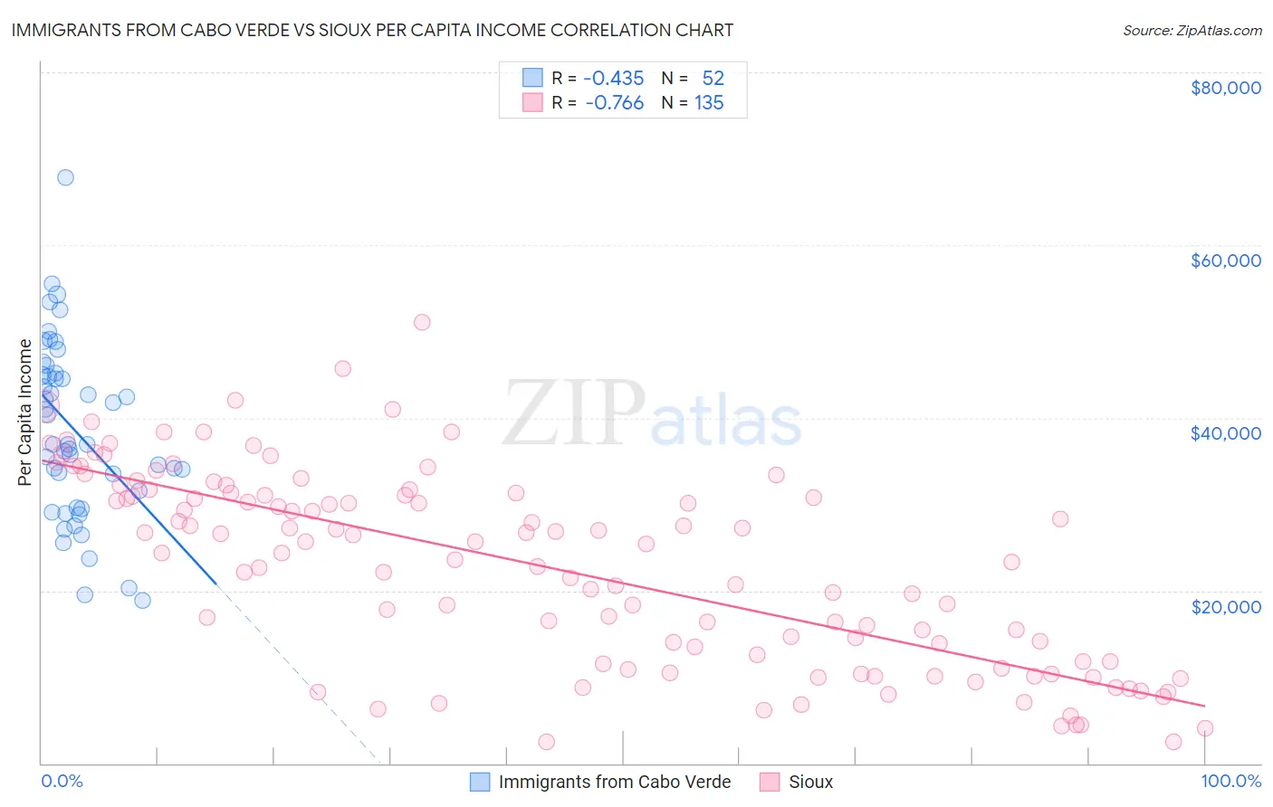 Immigrants from Cabo Verde vs Sioux Per Capita Income
