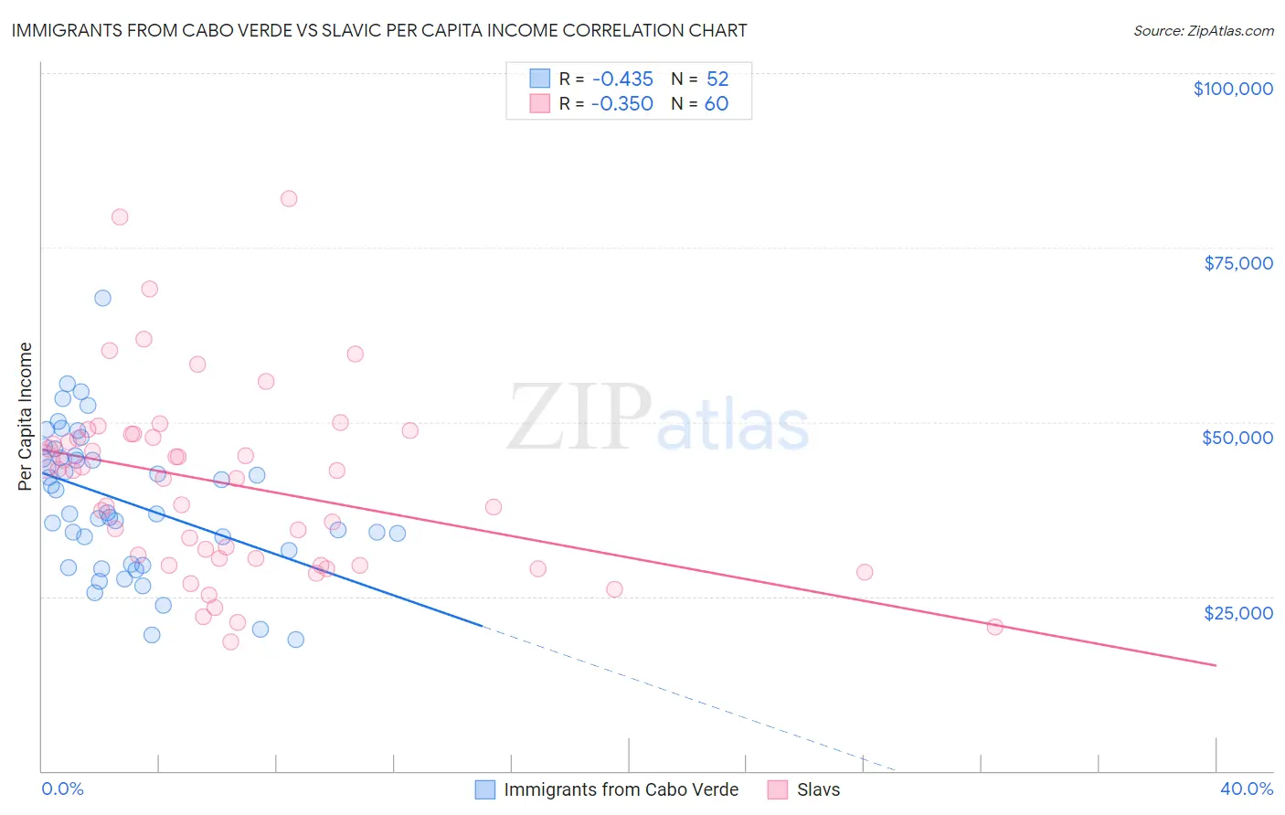 Immigrants from Cabo Verde vs Slavic Per Capita Income