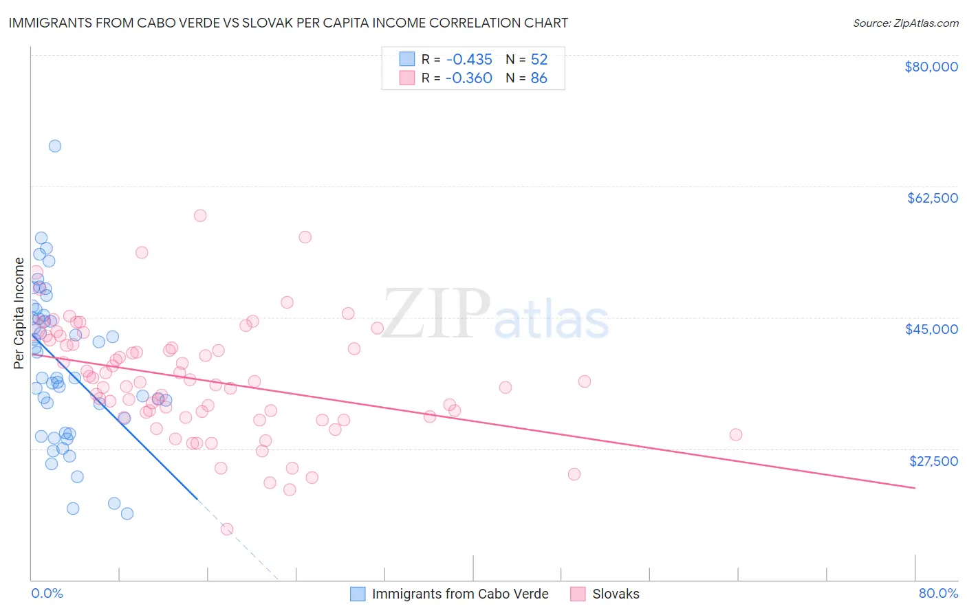 Immigrants from Cabo Verde vs Slovak Per Capita Income