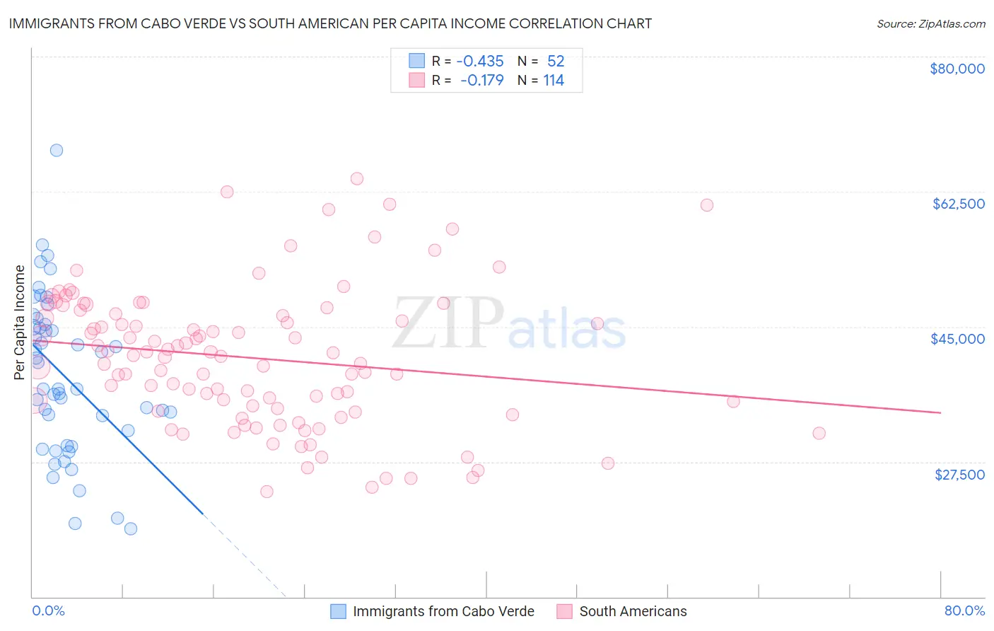 Immigrants from Cabo Verde vs South American Per Capita Income