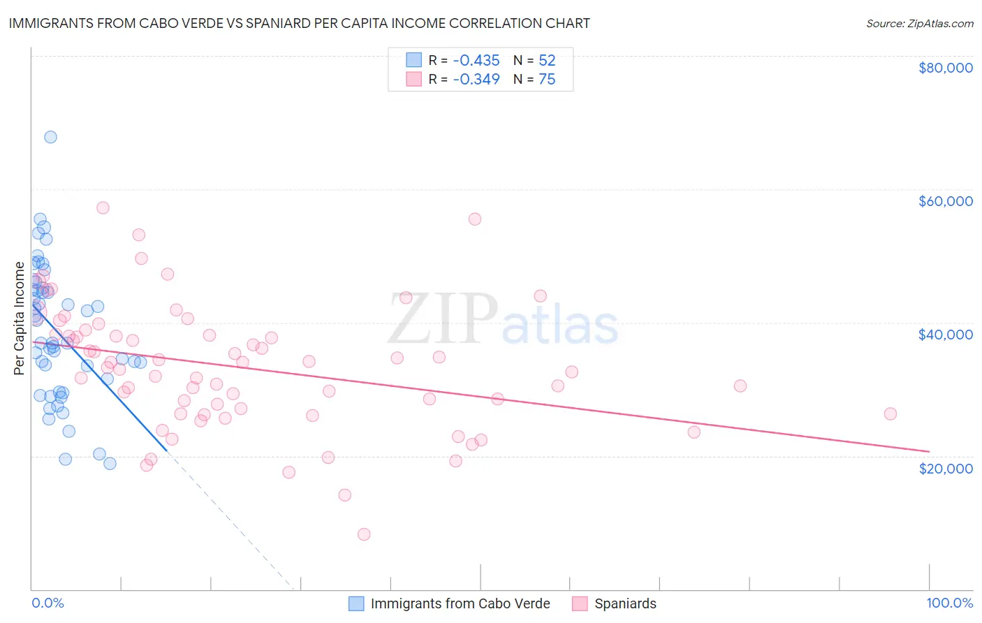 Immigrants from Cabo Verde vs Spaniard Per Capita Income