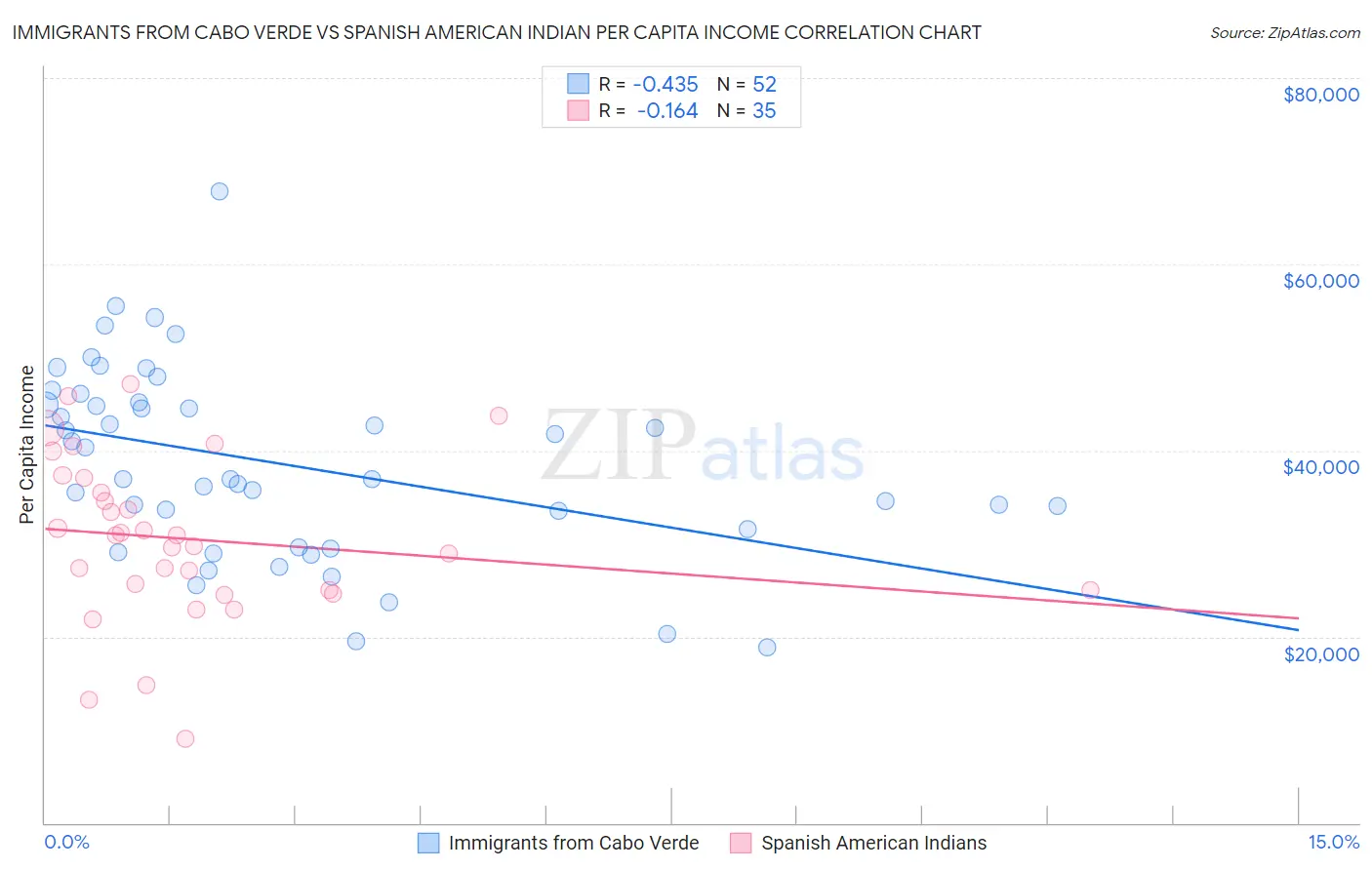 Immigrants from Cabo Verde vs Spanish American Indian Per Capita Income