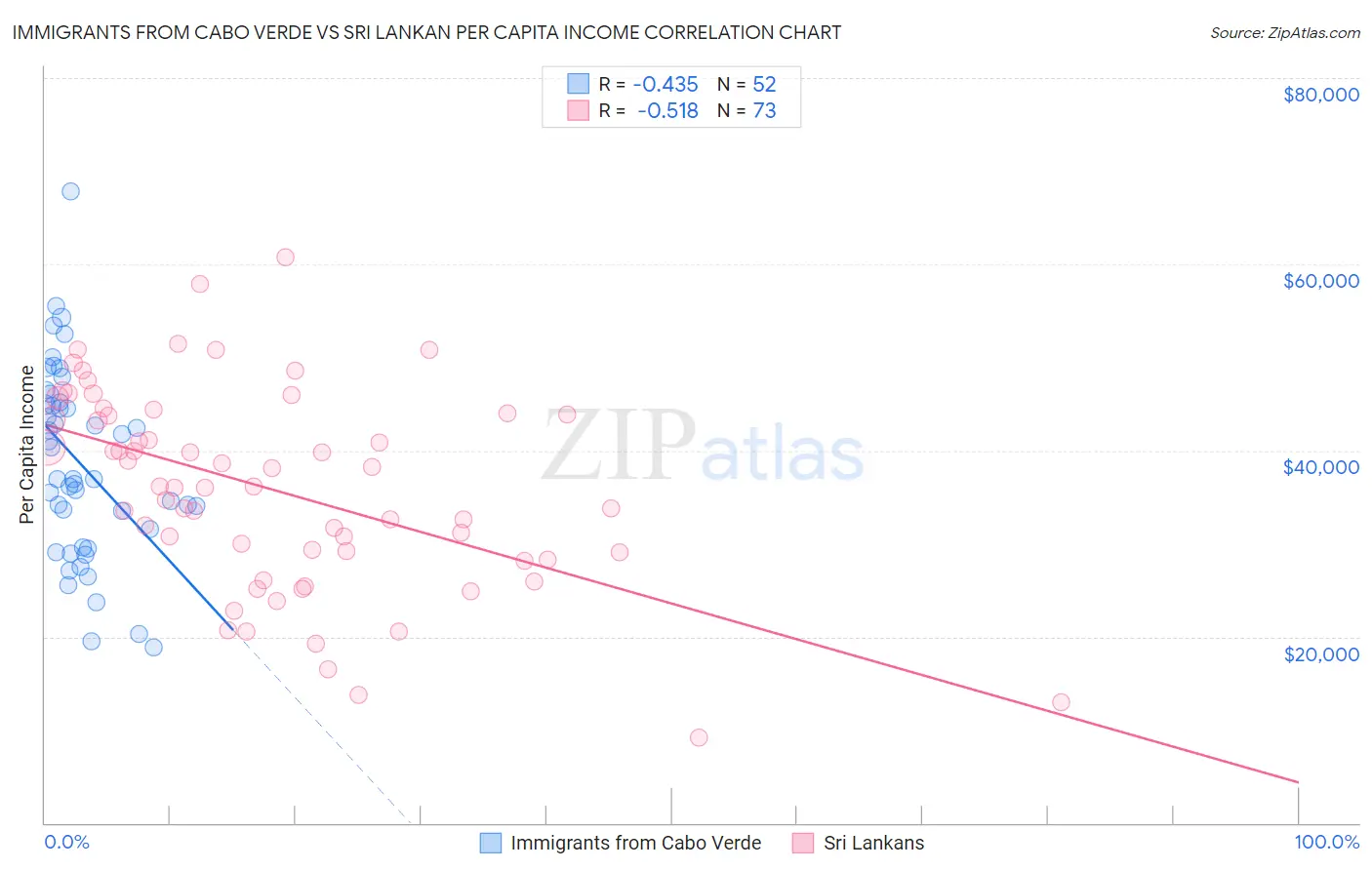Immigrants from Cabo Verde vs Sri Lankan Per Capita Income