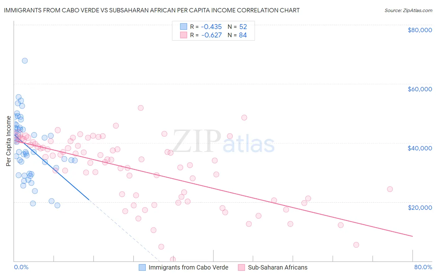 Immigrants from Cabo Verde vs Subsaharan African Per Capita Income