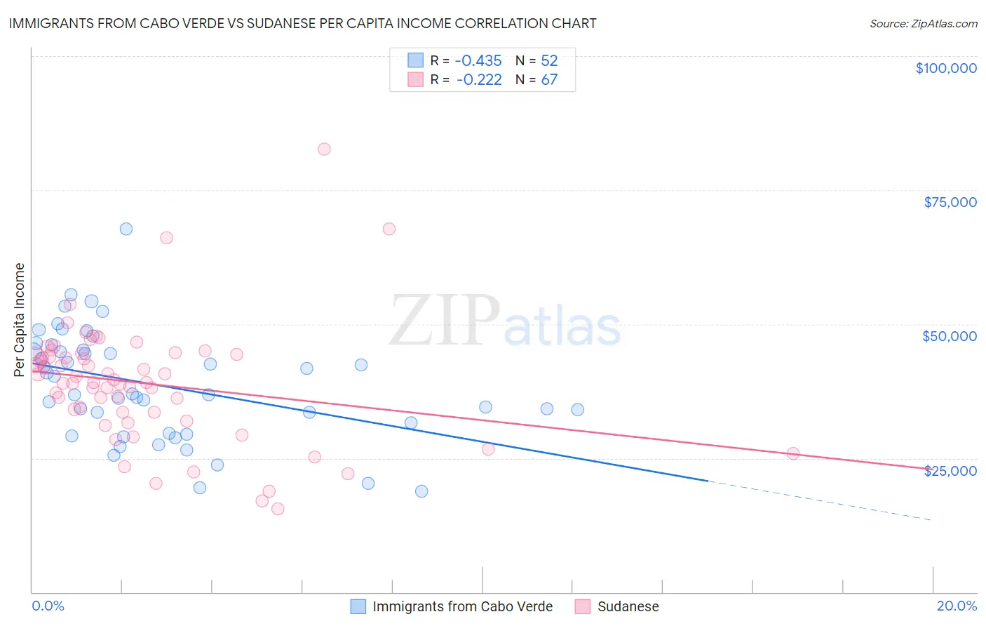 Immigrants from Cabo Verde vs Sudanese Per Capita Income