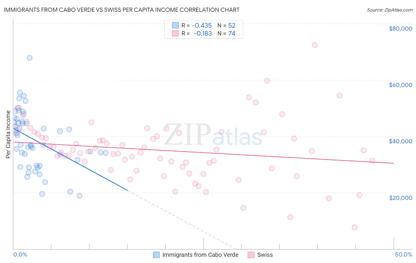 Immigrants from Cabo Verde vs Swiss Per Capita Income