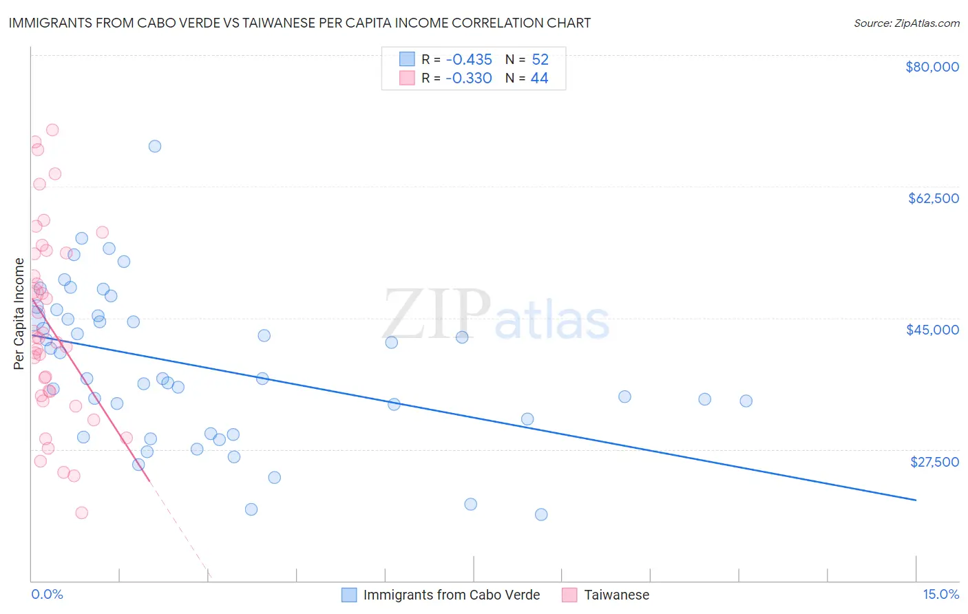 Immigrants from Cabo Verde vs Taiwanese Per Capita Income