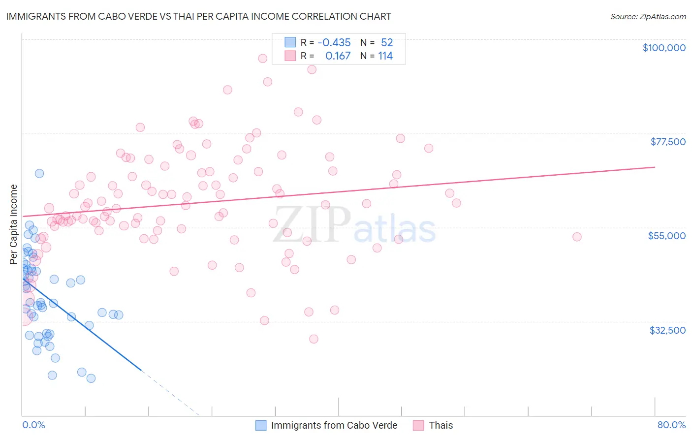 Immigrants from Cabo Verde vs Thai Per Capita Income