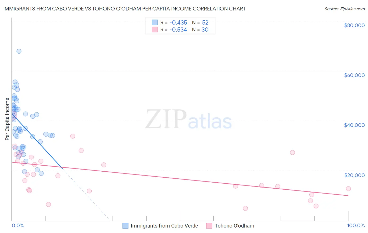 Immigrants from Cabo Verde vs Tohono O'odham Per Capita Income