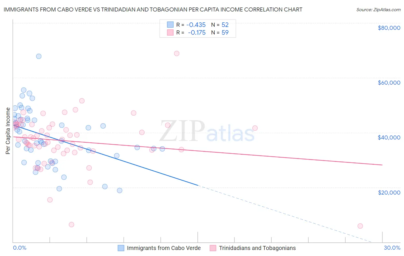 Immigrants from Cabo Verde vs Trinidadian and Tobagonian Per Capita Income