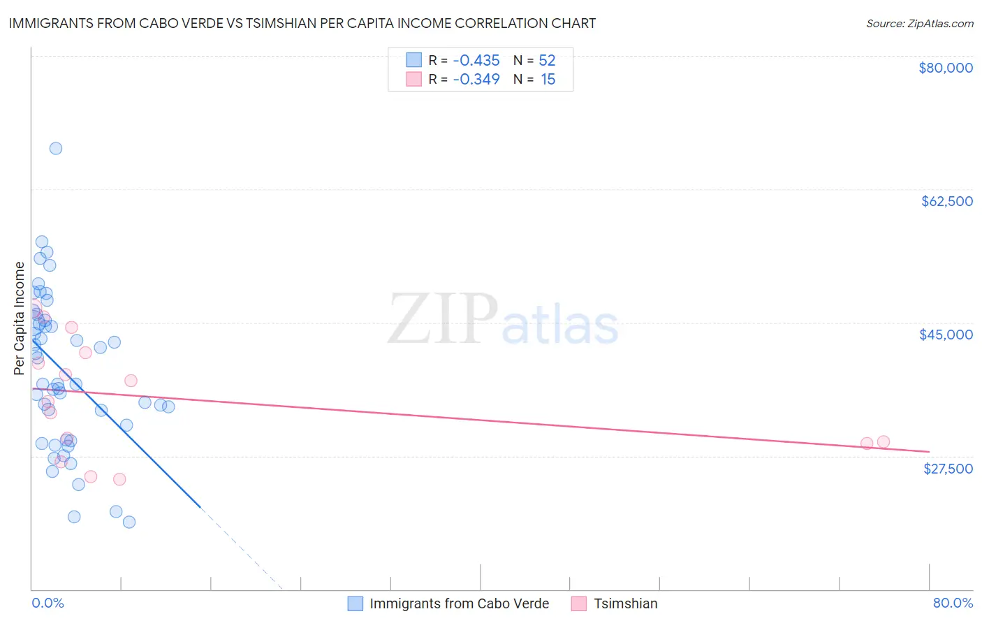 Immigrants from Cabo Verde vs Tsimshian Per Capita Income