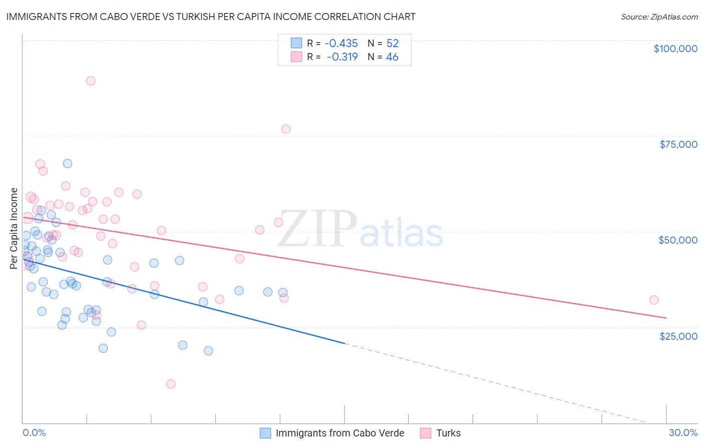 Immigrants from Cabo Verde vs Turkish Per Capita Income