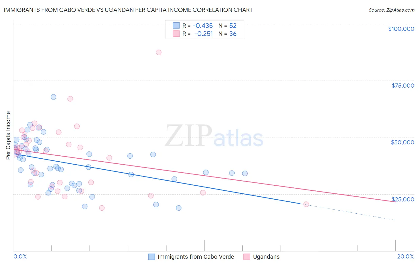 Immigrants from Cabo Verde vs Ugandan Per Capita Income