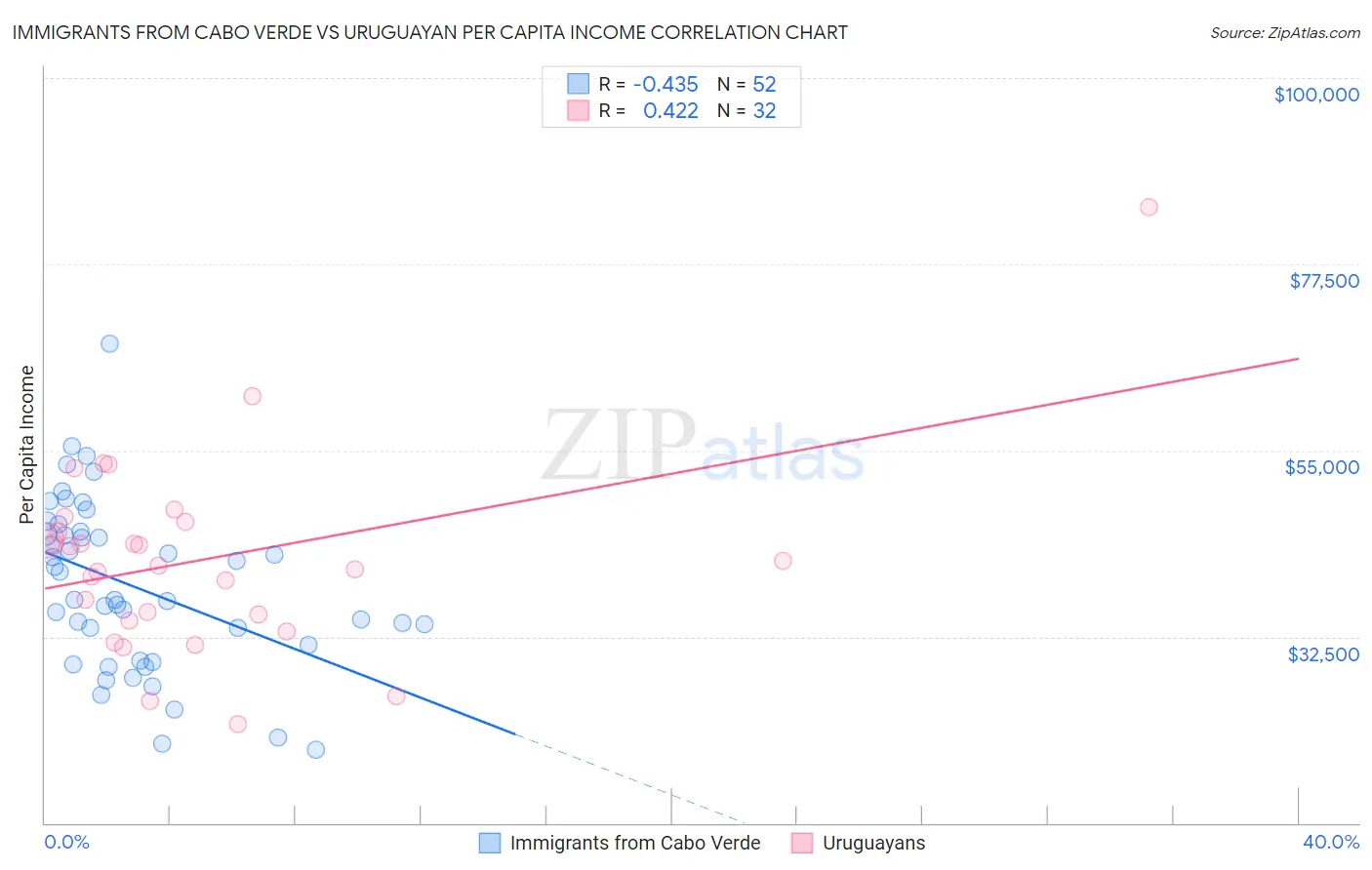 Immigrants from Cabo Verde vs Uruguayan Per Capita Income