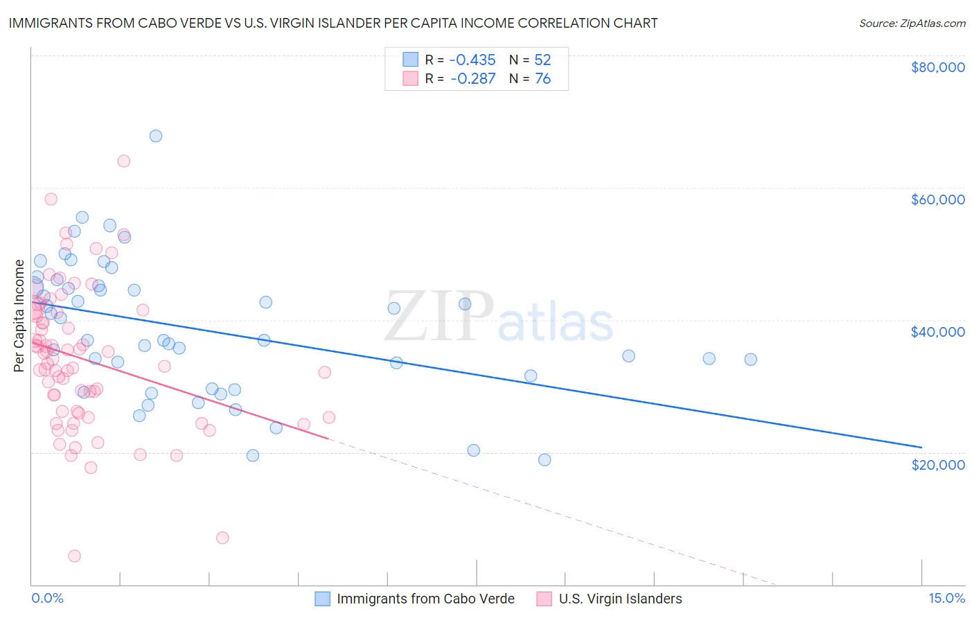 Immigrants from Cabo Verde vs U.S. Virgin Islander Per Capita Income