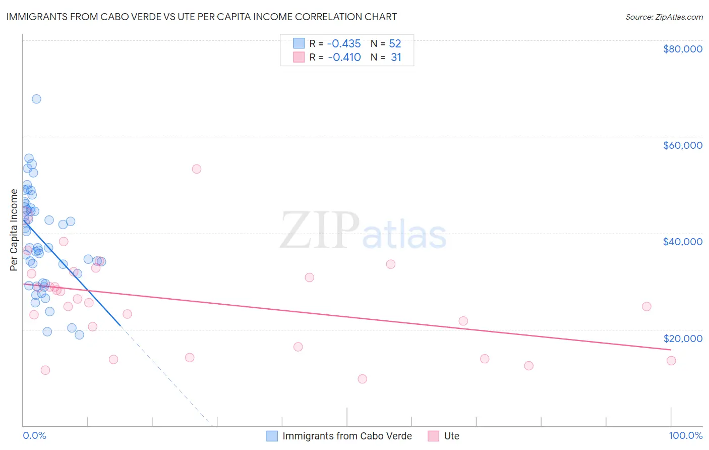 Immigrants from Cabo Verde vs Ute Per Capita Income