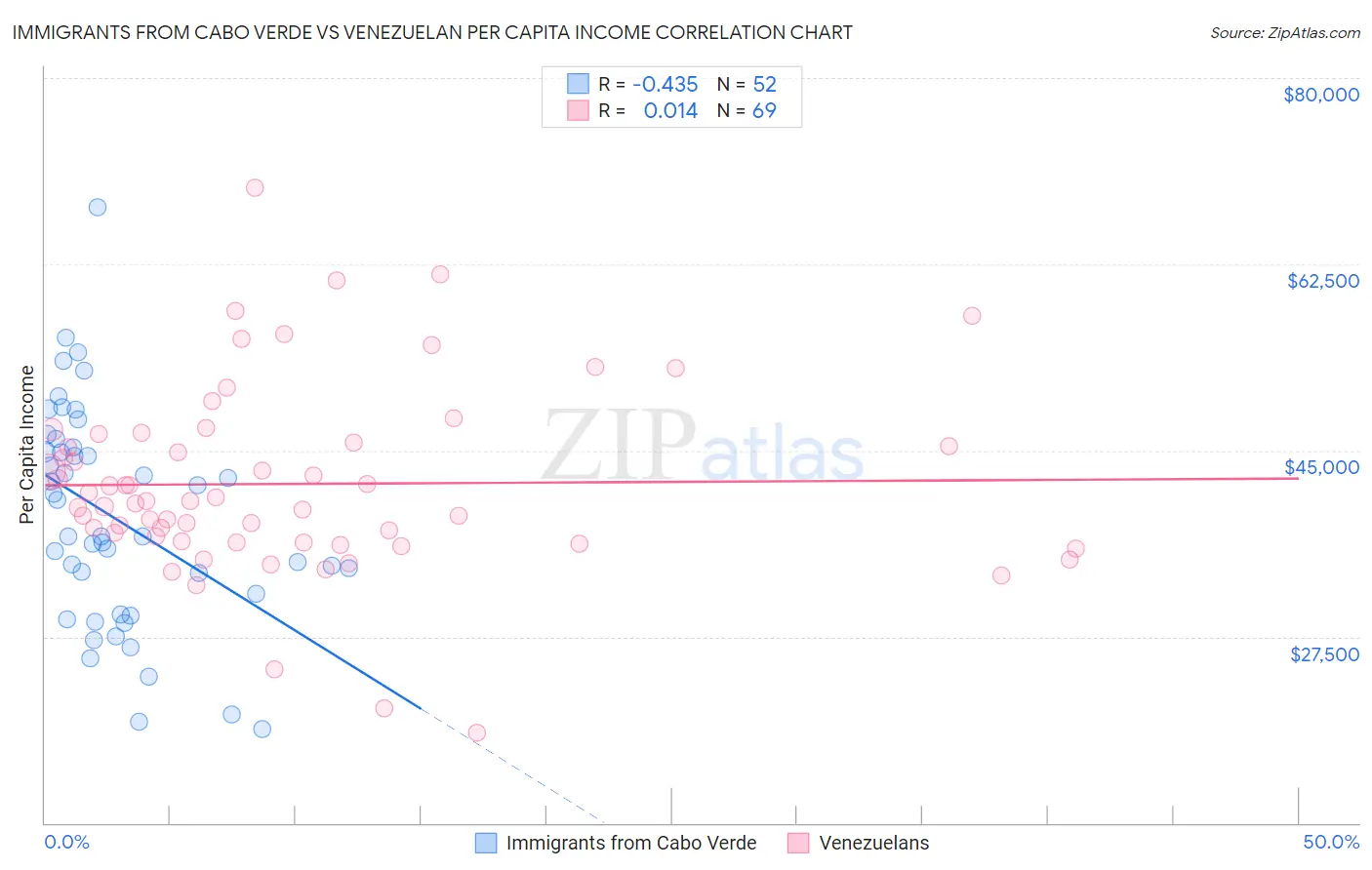 Immigrants from Cabo Verde vs Venezuelan Per Capita Income