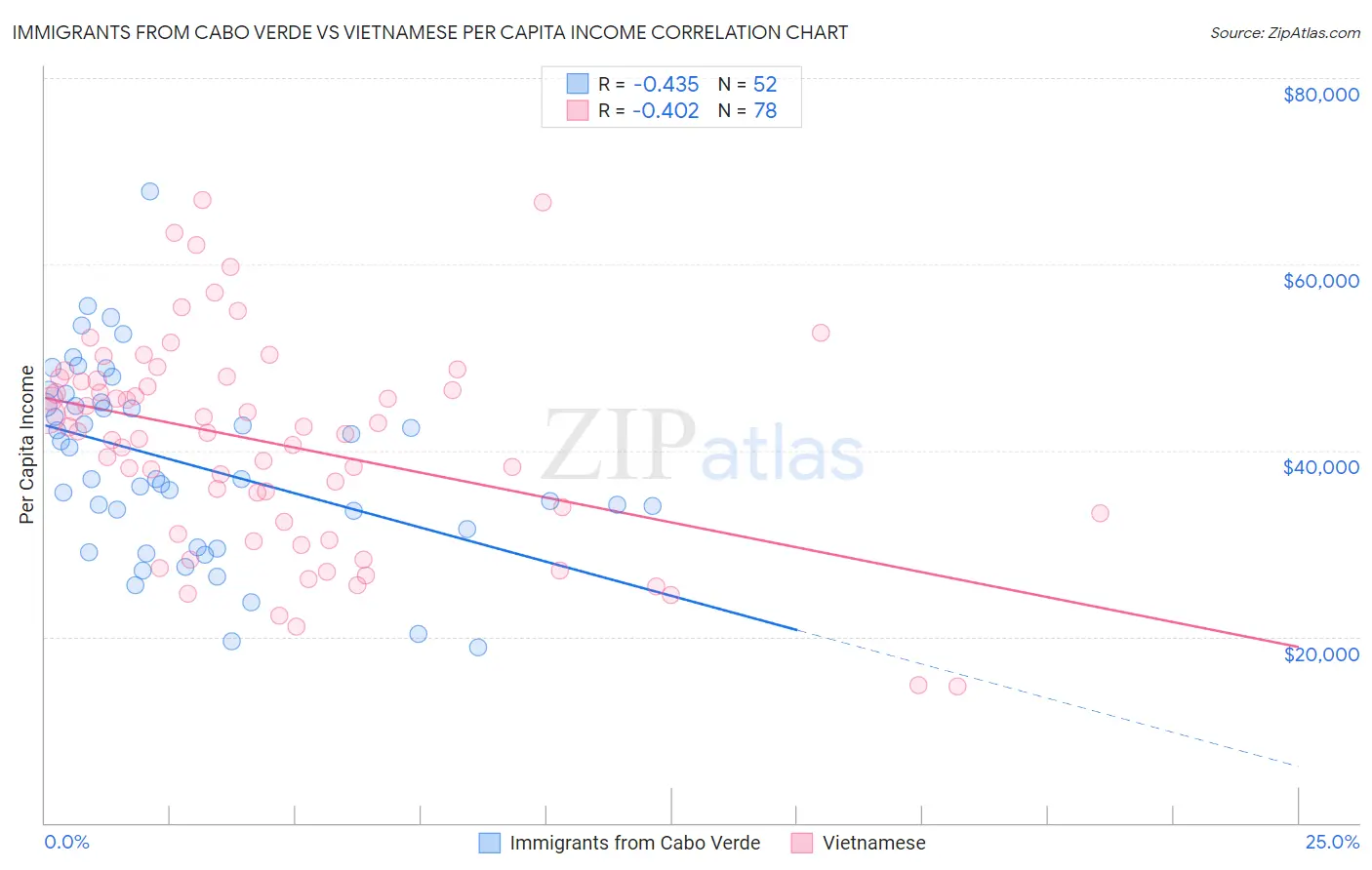 Immigrants from Cabo Verde vs Vietnamese Per Capita Income