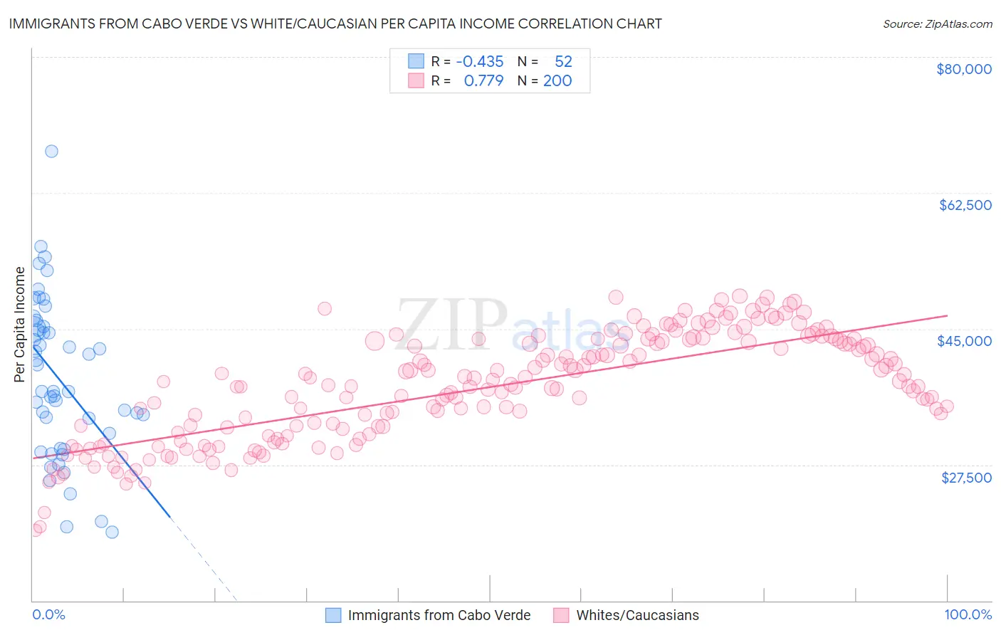 Immigrants from Cabo Verde vs White/Caucasian Per Capita Income