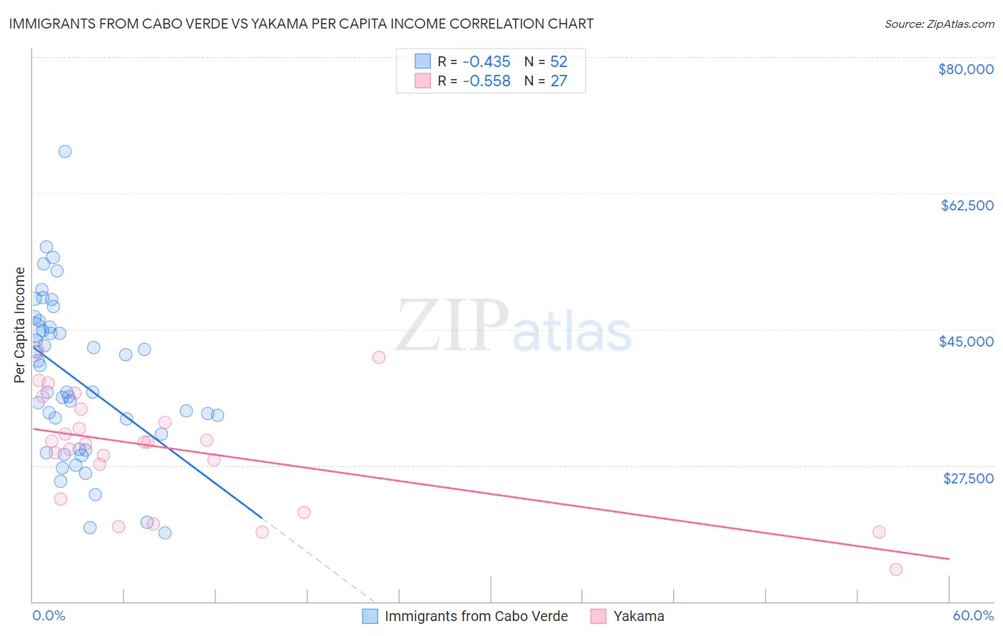 Immigrants from Cabo Verde vs Yakama Per Capita Income
