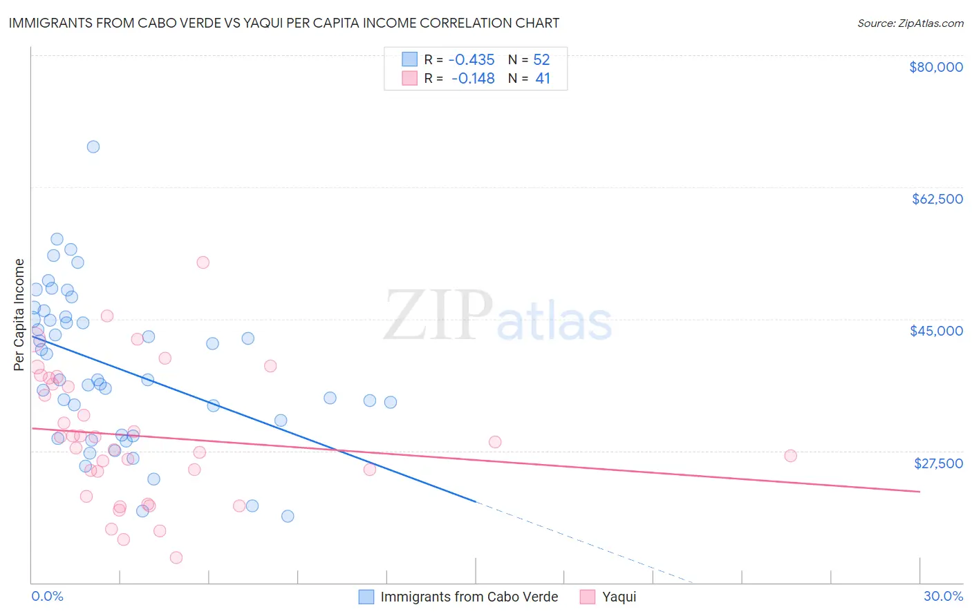 Immigrants from Cabo Verde vs Yaqui Per Capita Income