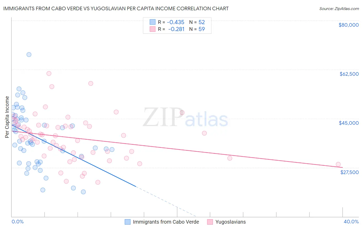 Immigrants from Cabo Verde vs Yugoslavian Per Capita Income