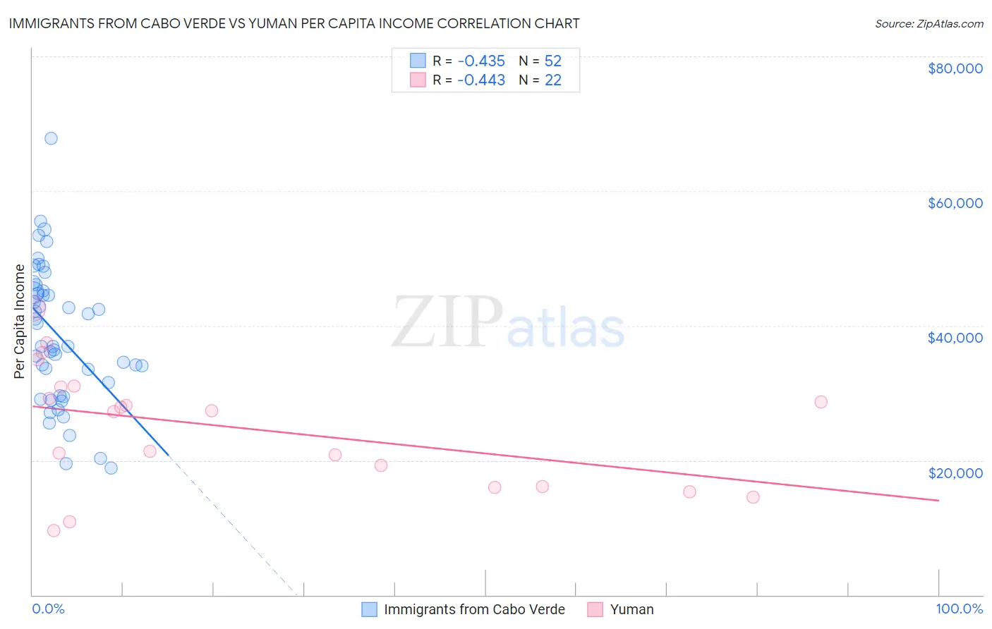 Immigrants from Cabo Verde vs Yuman Per Capita Income