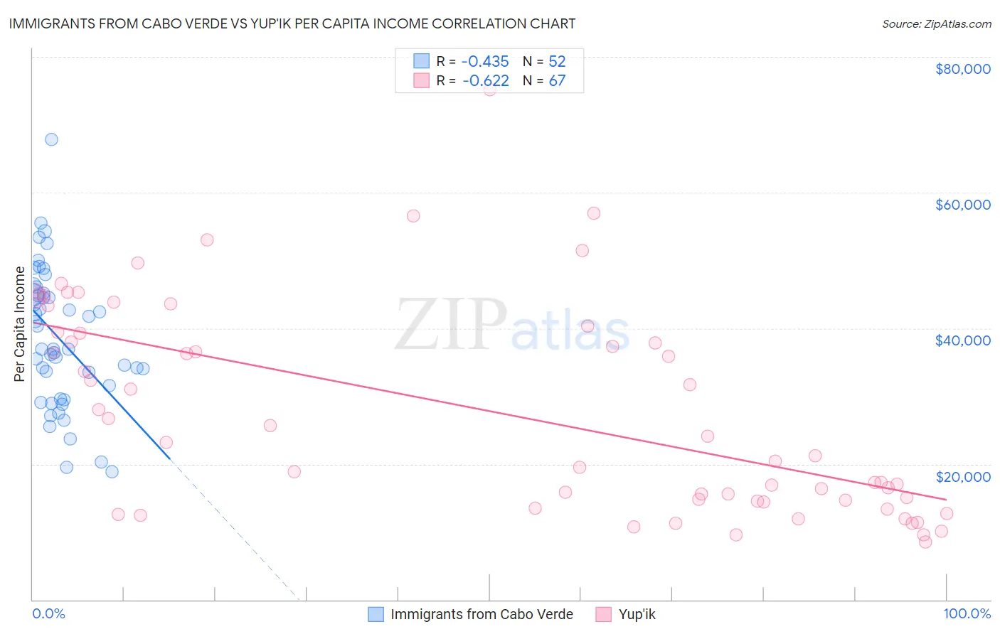 Immigrants from Cabo Verde vs Yup'ik Per Capita Income