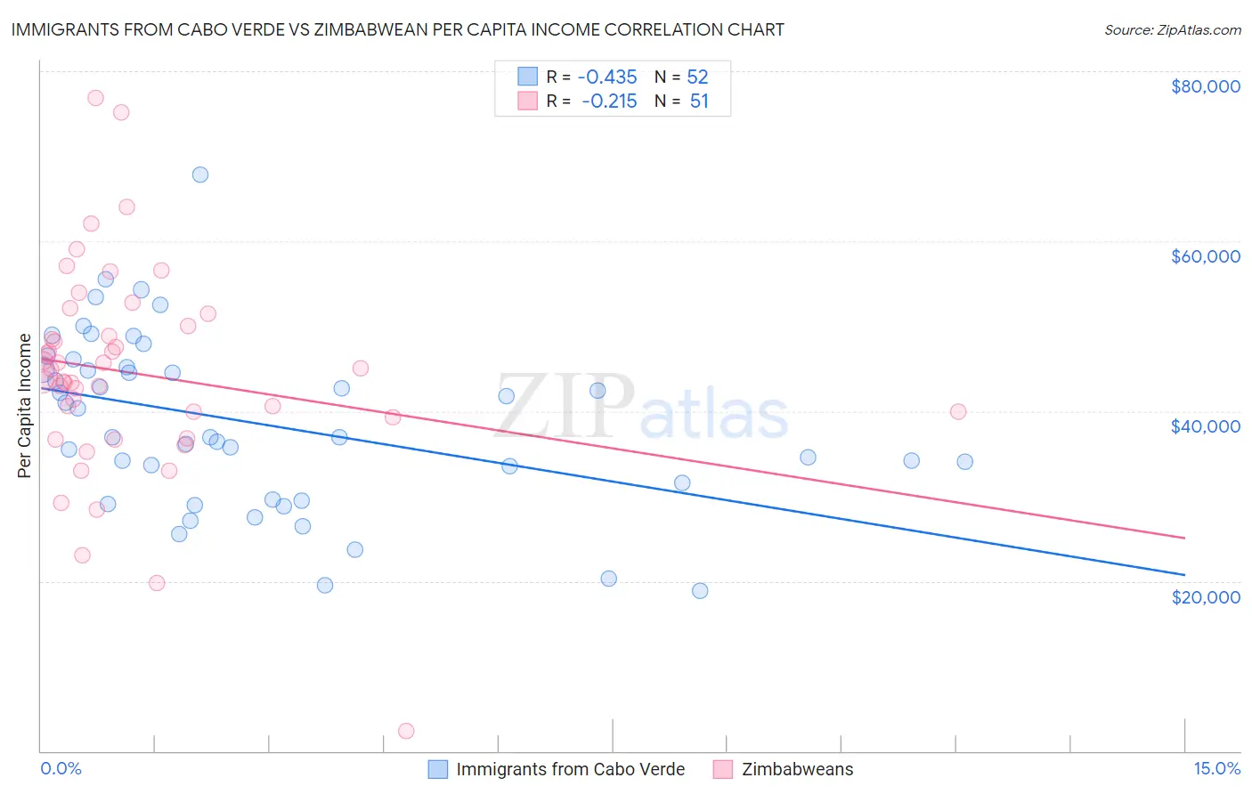 Immigrants from Cabo Verde vs Zimbabwean Per Capita Income