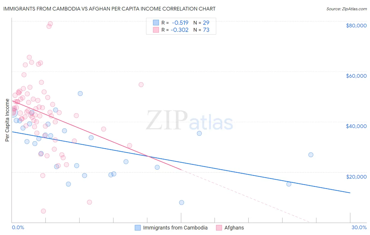 Immigrants from Cambodia vs Afghan Per Capita Income