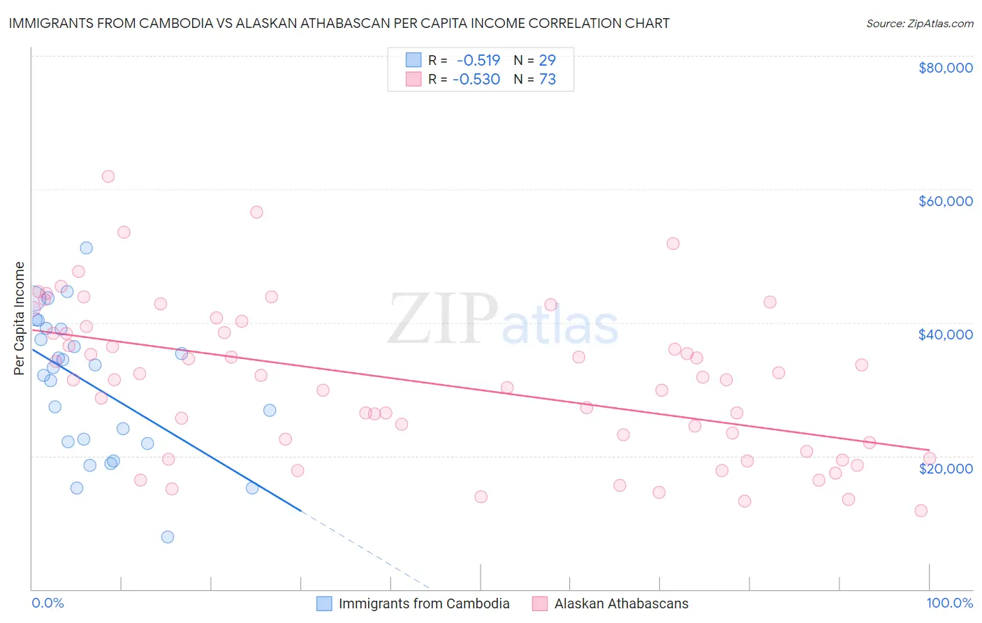 Immigrants from Cambodia vs Alaskan Athabascan Per Capita Income