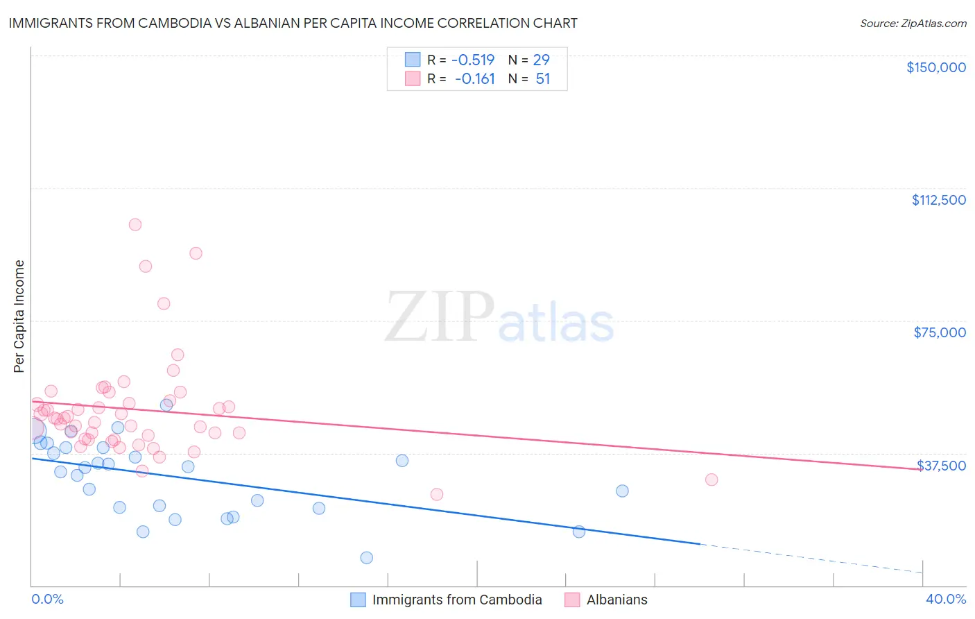 Immigrants from Cambodia vs Albanian Per Capita Income